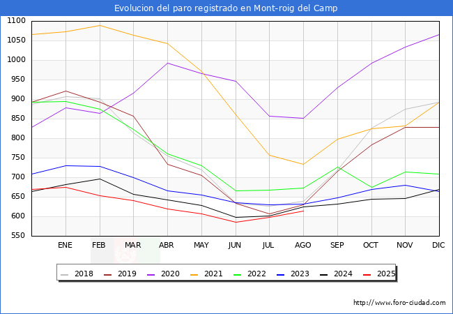 Evolucin de los datos de parados para el Municipio de Mont-roig del Camp hasta Agosto del 2025.