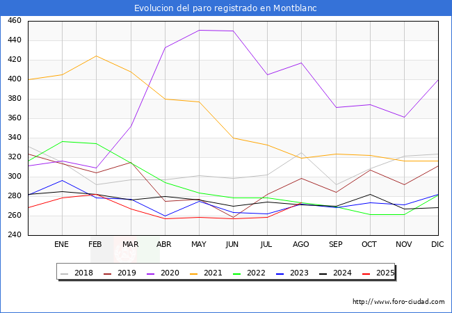 Evolucin de los datos de parados para el Municipio de Montblanc hasta Agosto del 2025.
