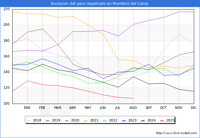 Evolucin de los datos de parados para el Municipio de Montbri del Camp hasta Agosto del 2025.