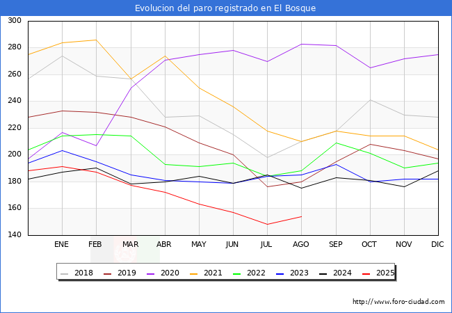 Evolucin de los datos de parados para el Municipio de El Bosque hasta Agosto del 2025.