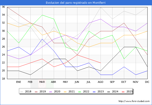 Evolucin de los datos de parados para el Municipio de Montferri hasta Agosto del 2025.