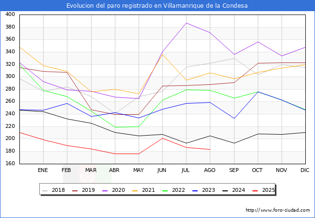 Evoluci�n de los datos de parados para el Municipio de Villamanrique de la Condesa hasta Agosto del 2025.