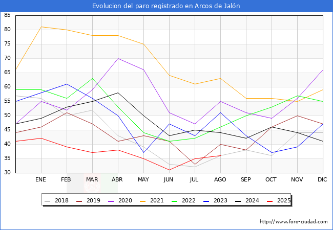 Evolucin de los datos de parados para el Municipio de Arcos de Jaln hasta Agosto del 2025.