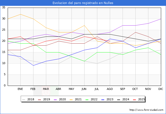 Evolucin de los datos de parados para el Municipio de Nulles hasta Agosto del 2025.