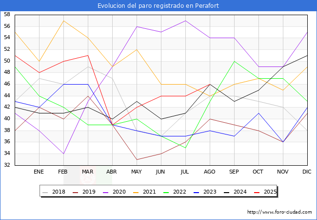 Evolucin de los datos de parados para el Municipio de Perafort hasta Agosto del 2025.