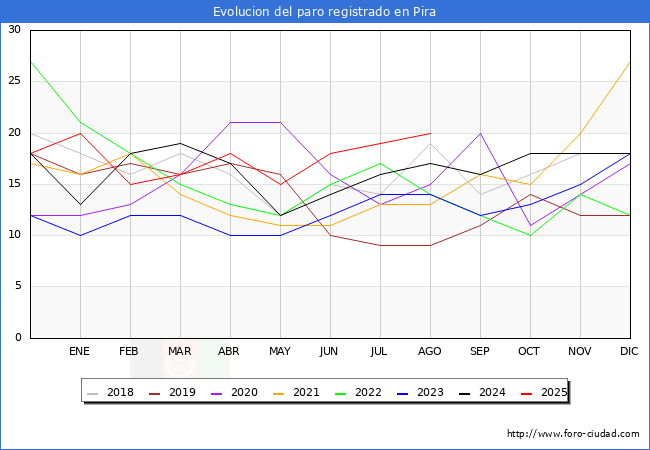 Evolucin de los datos de parados para el Municipio de Pira hasta Agosto del 2025.