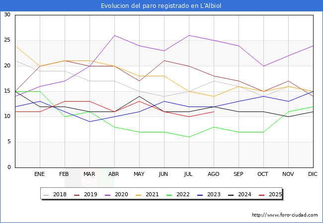 Evolucin de los datos de parados para el Municipio de L'Albiol hasta Agosto del 2025.