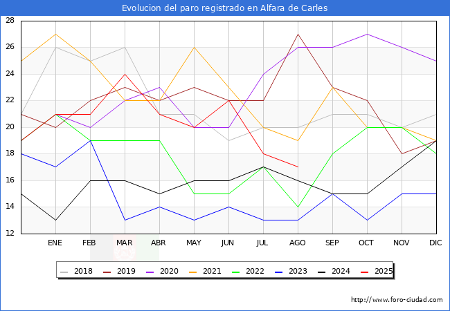 Evoluci�n de los datos de parados para el Municipio de Alfara de Carles hasta Agosto del 2025.