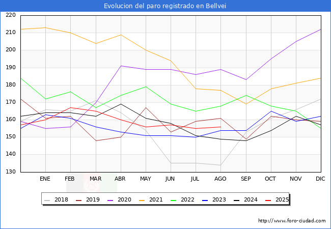 Evolucin de los datos de parados para el Municipio de Bellvei hasta Agosto del 2025.
