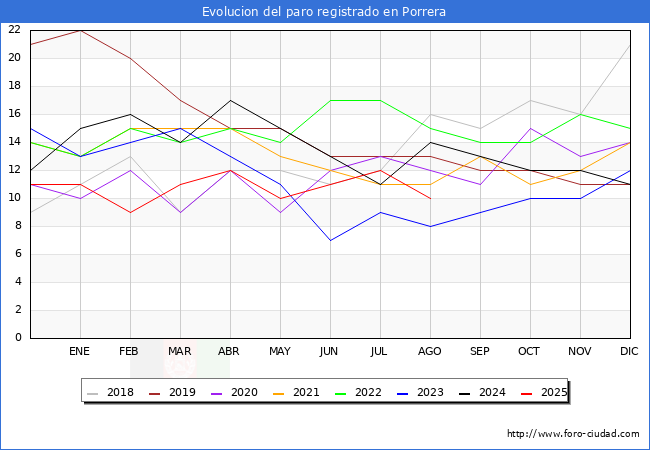 Evolucin de los datos de parados para el Municipio de Porrera hasta Agosto del 2025.