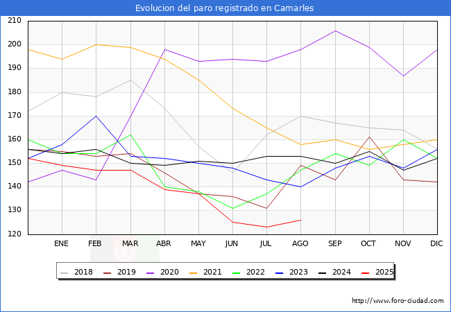 Evolucin de los datos de parados para el Municipio de Camarles hasta Agosto del 2025.