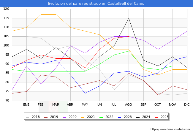 Evolucin de los datos de parados para el Municipio de Castellvell del Camp hasta Agosto del 2025.