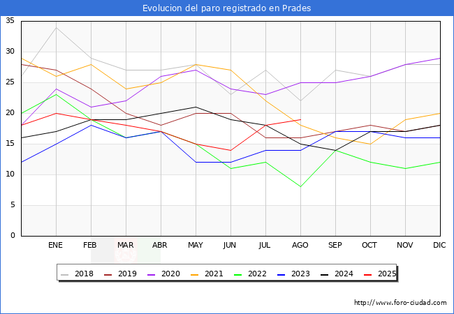 Evoluci�n de los datos de parados para el Municipio de Prades hasta Agosto del 2025.