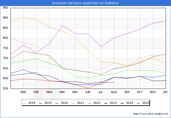Evolucin de los datos de parados para el Municipio de Deltebre hasta Agosto del 2025.