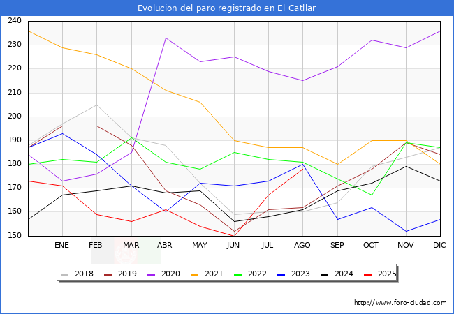 Evoluci�n de los datos de parados para el Municipio de El Catllar hasta Agosto del 2025.