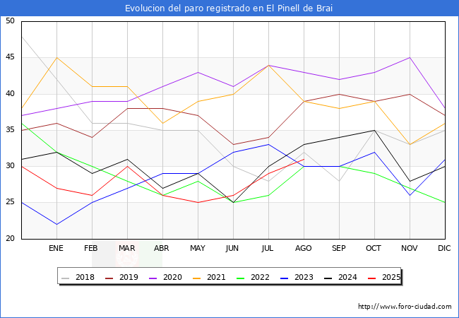 Evolucin de los datos de parados para el Municipio de El Pinell de Brai hasta Agosto del 2025.