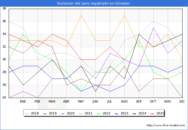 Evolucin de los datos de parados para el Municipio de Ginestar hasta Agosto del 2025.