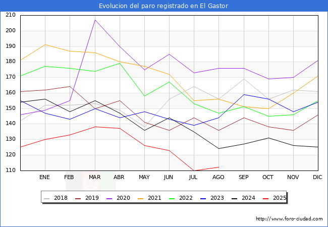 Evolucin de los datos de parados para el Municipio de El Gastor hasta Agosto del 2025.
