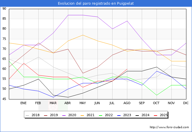 Evolucin de los datos de parados para el Municipio de Puigpelat hasta Agosto del 2025.