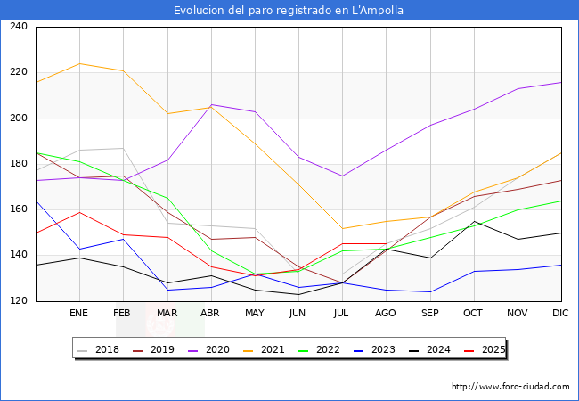 Evolucin de los datos de parados para el Municipio de L'Ampolla hasta Agosto del 2025.