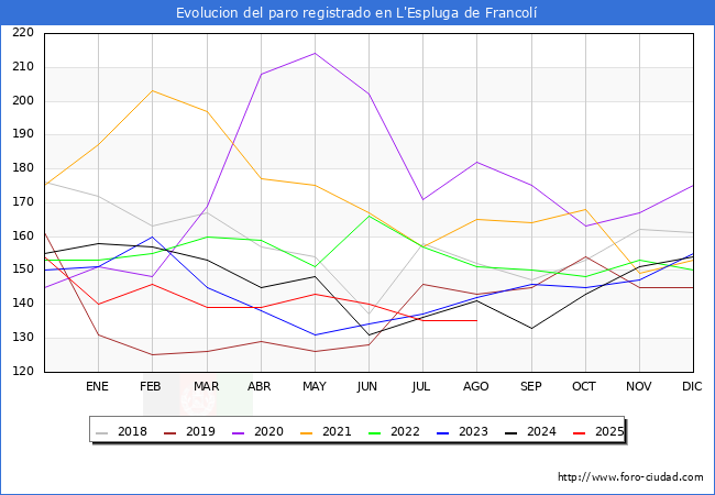 Evolucin de los datos de parados para el Municipio de L'Espluga de Francol hasta Agosto del 2025.