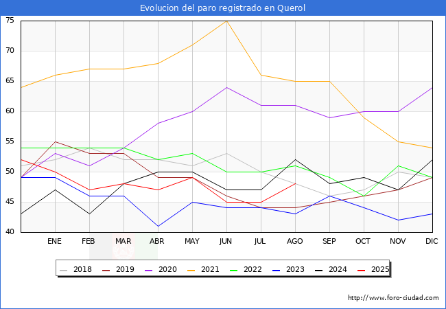 Evolucin de los datos de parados para el Municipio de Querol hasta Agosto del 2025.
