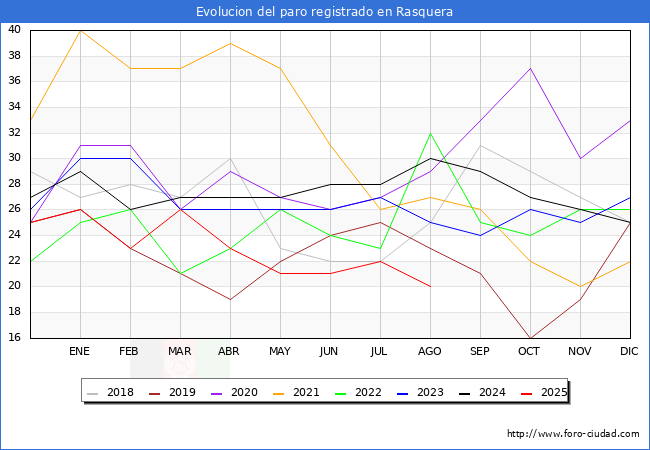 Evolucin de los datos de parados para el Municipio de Rasquera hasta Agosto del 2025.