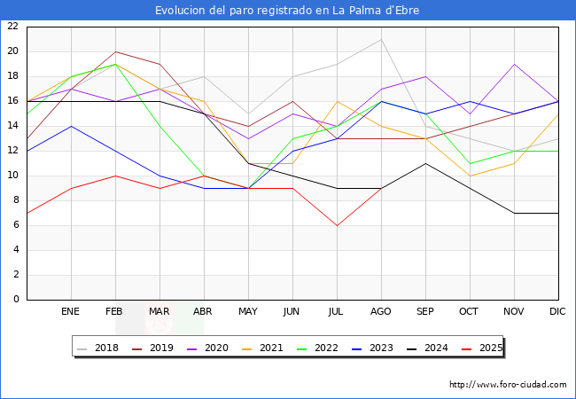 Evoluci�n de los datos de parados para el Municipio de La Palma d'Ebre hasta Agosto del 2025.