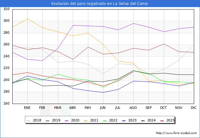 Evolucin de los datos de parados para el Municipio de La Selva del Camp hasta Agosto del 2025.