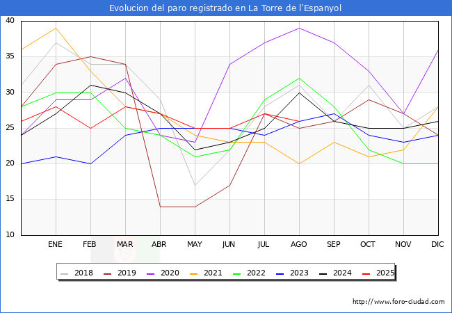 Evolucin de los datos de parados para el Municipio de La Torre de l'Espanyol hasta Agosto del 2025.