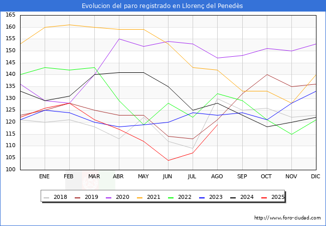 Evolucin de los datos de parados para el Municipio de Lloren del Peneds hasta Agosto del 2025.