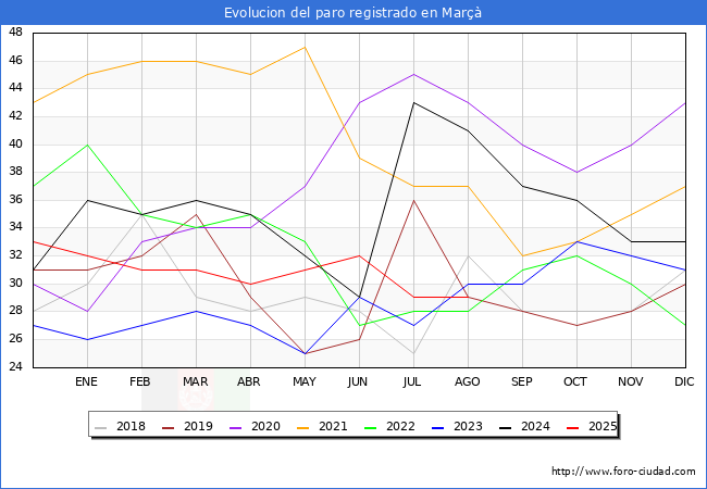 Evolucin de los datos de parados para el Municipio de Mar hasta Agosto del 2025.