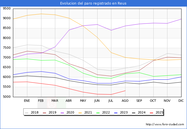 Evolucin de los datos de parados para el Municipio de Reus hasta Agosto del 2025.