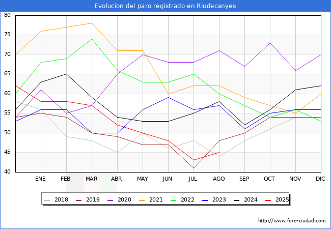 Evolucin de los datos de parados para el Municipio de Riudecanyes hasta Agosto del 2025.