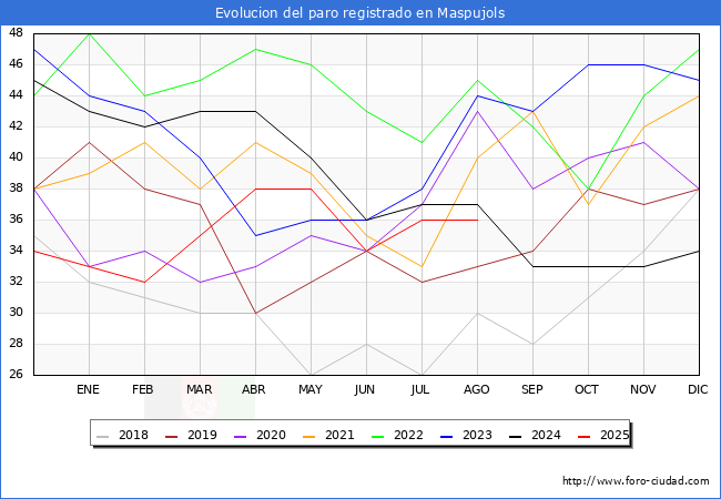 Evolucin de los datos de parados para el Municipio de Maspujols hasta Agosto del 2025.