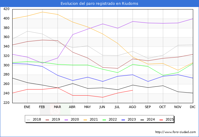 Evoluci�n de los datos de parados para el Municipio de Riudoms hasta Agosto del 2025.