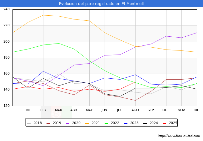 Evolucin de los datos de parados para el Municipio de El Montmell hasta Agosto del 2025.