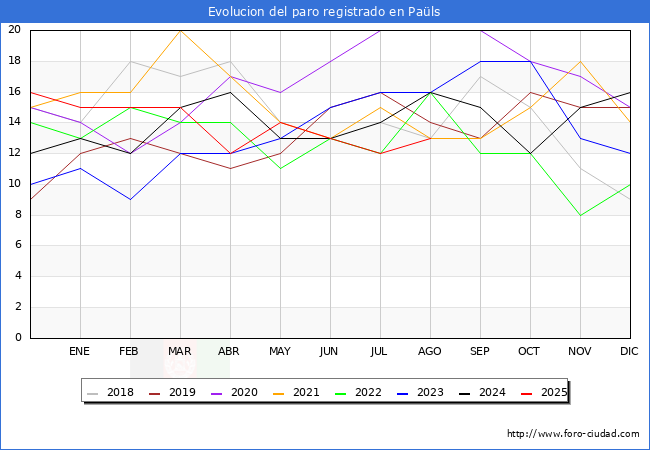 Evolucin de los datos de parados para el Municipio de Pals hasta Agosto del 2025.