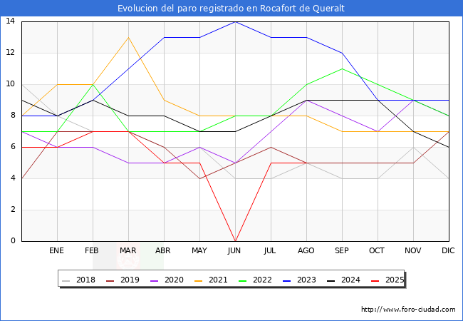 Evoluci�n de los datos de parados para el Municipio de Rocafort de Queralt hasta Agosto del 2025.