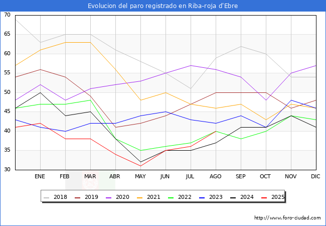 Evolucin de los datos de parados para el Municipio de Riba-roja d'Ebre hasta Agosto del 2025.