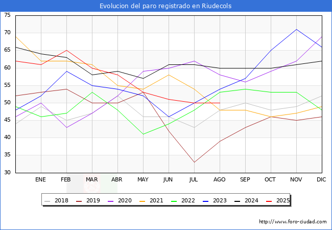 Evolucin de los datos de parados para el Municipio de Riudecols hasta Agosto del 2025.