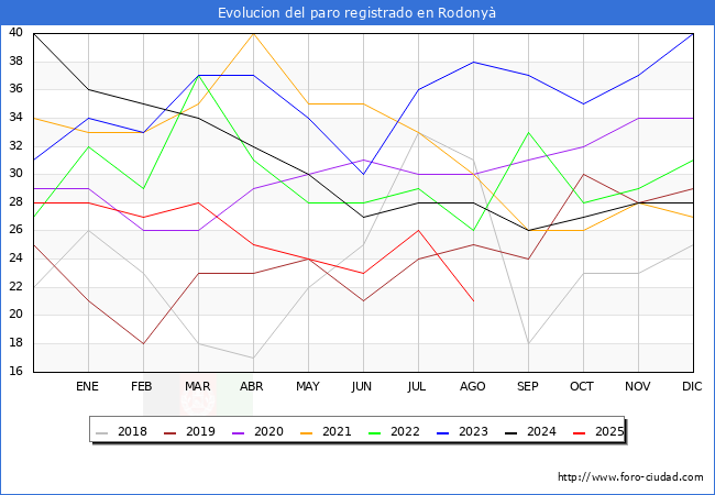 Evolucin de los datos de parados para el Municipio de Rodony hasta Agosto del 2025.
