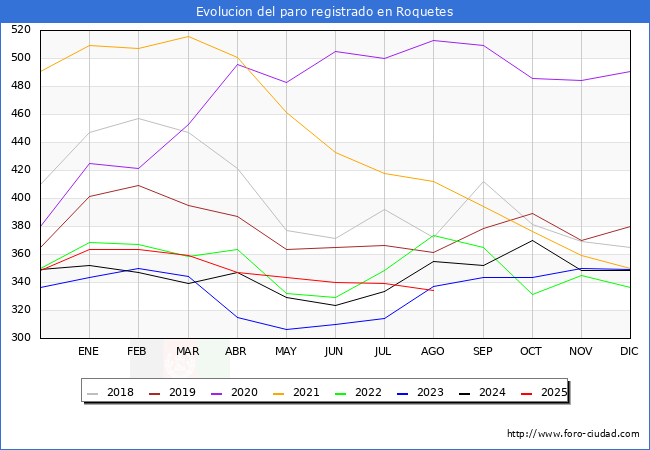Evoluci�n de los datos de parados para el Municipio de Roquetes hasta Agosto del 2025.