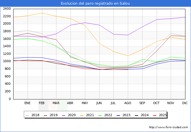 Evolucin de los datos de parados para el Municipio de Salou hasta Agosto del 2025.