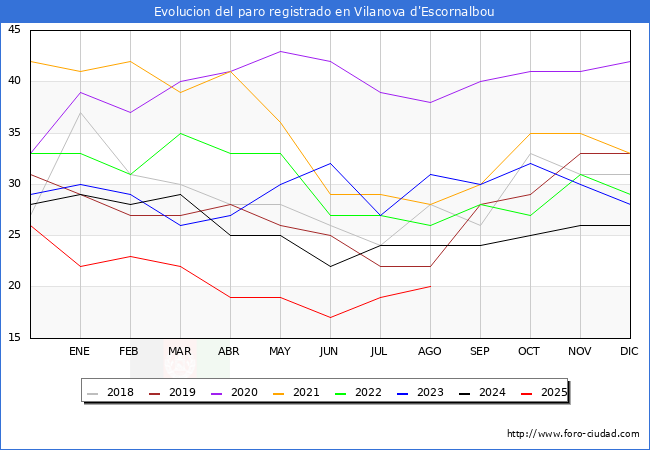 Evolucin de los datos de parados para el Municipio de Vilanova d'Escornalbou hasta Agosto del 2025.