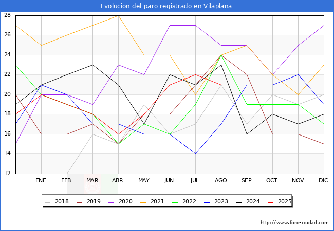 Evoluci�n de los datos de parados para el Municipio de Vilaplana hasta Agosto del 2025.