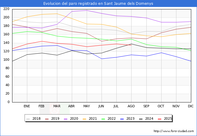 Evolucin de los datos de parados para el Municipio de Sant Jaume dels Domenys hasta Agosto del 2025.