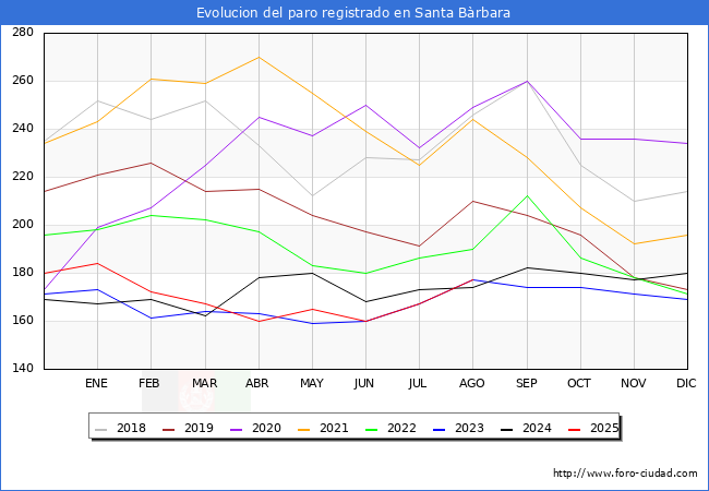 Evoluci�n de los datos de parados para el Municipio de Santa B�rbara hasta Agosto del 2025.