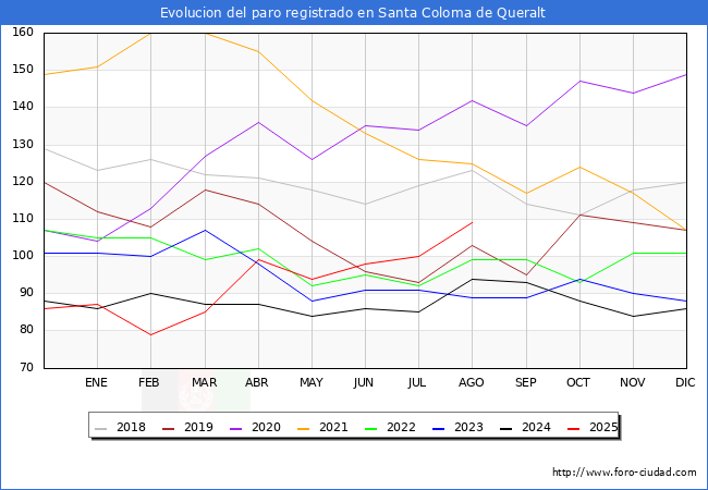 Evoluci�n de los datos de parados para el Municipio de Santa Coloma de Queralt hasta Agosto del 2025.