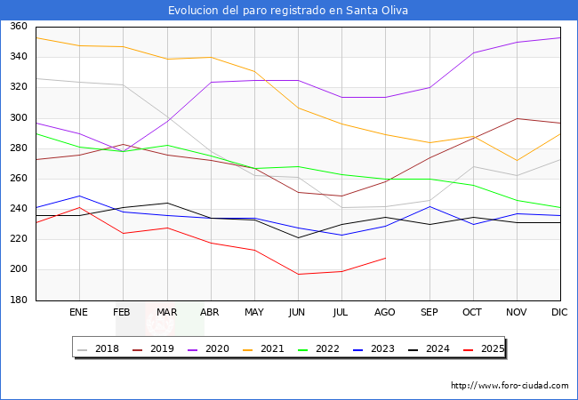 Evolucin de los datos de parados para el Municipio de Santa Oliva hasta Agosto del 2025.
